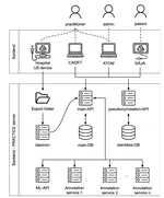 Insights on the Development of PRACTICE, a Research-oriented Healthcare Platform